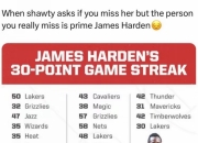 虎扑网-包含哈登连续二十场比赛得分超过精彩发挥，法国队挑战极限！的词条